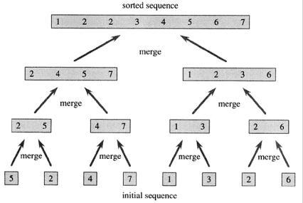 Merge Sort Strategy Divide stage: Split the n- element sequence into two subsequences of n/2 elements each n/2 (unsorted) n (unsorted) n/2 (unsorted) Conquer stage: Recursively sort the two