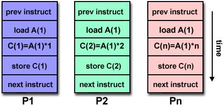 Flynn's classical taxonomy Multiple Instruction, Single Data (MISD): Multiple Instruction: Each processing unit operates on the data independently via separate instruction streams.