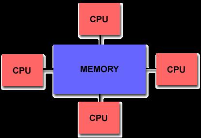 Shared memory All processors access all memory as global address space.
