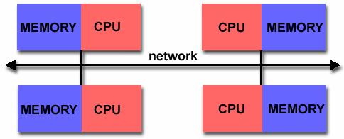 Distributed memory Each processor has a local memory Changes to processor s local memory have no effect on the memory of other processors.