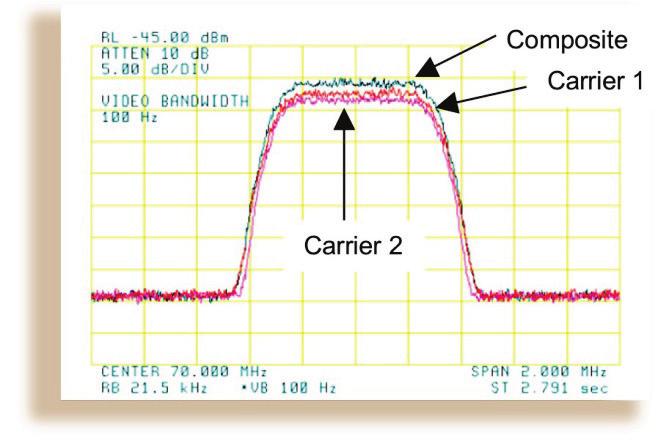 Figure 1: Traditional Full Duplex Link Figure 2: Duplex Link with DoubleTalk Carrier-in-Carrier When observed on a spectrum analyzer, only the Composite is visible.
