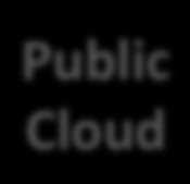 16 Chapter 2. State of The Art Private( Cloud( Hybrid(Cloud( Organiza7on( Community( Cloud( Organiza7on( Public( Cloud( General(Public( Users( Figure 2.
