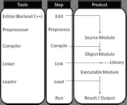 2. Steps in running a program using compiler Figure 2: Steps in running a program