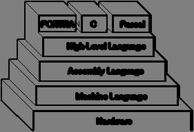 Computer can only execute machine language programs, the set of instructions contained within an assembly language program must be translated into machine language.