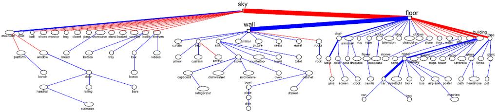 Figure 3. Tree Structure Learned from SUN 09 [1].