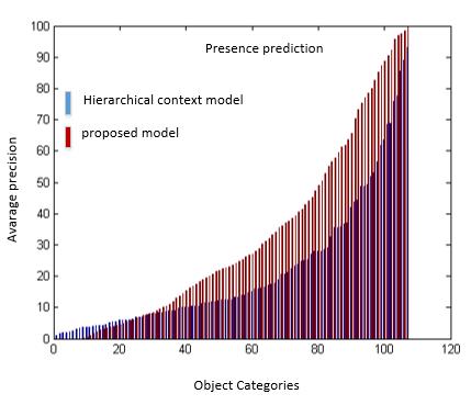Figure 5. Average Precision of Proposed Method and Hierarchical Context Model. Object Categories are Sorted by AP Figure 7.