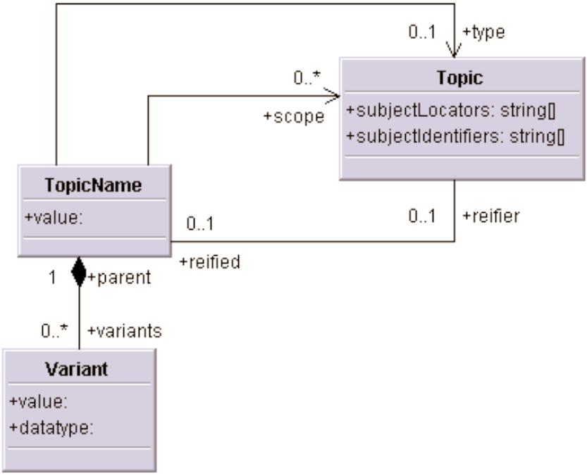 Object Role Modeling (ORM) versus UML 23 Topic names Themes and scopes Topics are used as themes (a scope may