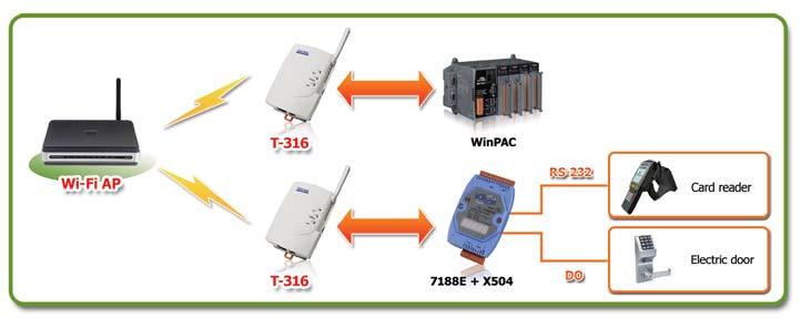 Wireless LAN Application -4-1 ICP