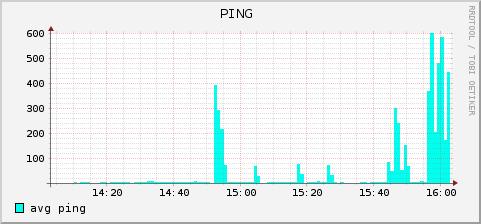 grafoch to už nieje vidieť, keďže klienti neprejavovali takú veľkú aktivitu. Obrázok 5.4 dokazuje, že blokovanie P2P sietí by nepomohlo vyriešiť situáciu problémovej odozvy na bezdrôtových klientov.