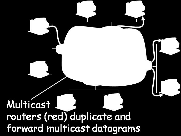 Handling IP Multicast Multicast (Spanning) Tree Build a (least cost) tree connecting routers having