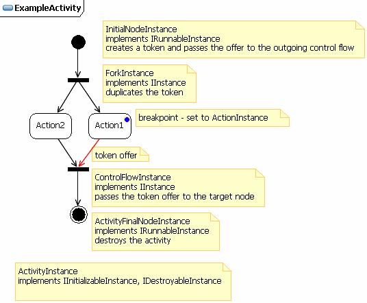case, both activities A and B in the model will be represented as instances of the same ActivityInstance Java class.