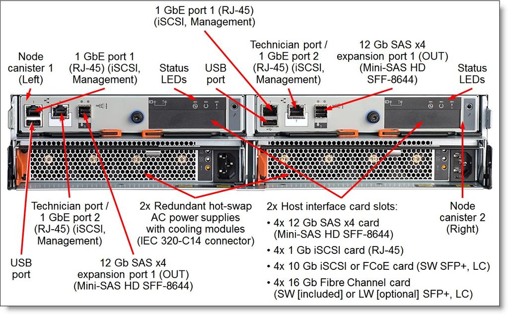 The following figure shows the rear of the Lenovo Storage V3700 V2 Control Enclosure.