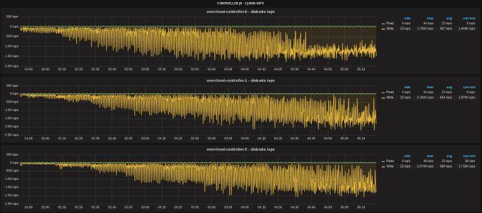 OPENSTACK TOOLS AND GAPS Monitoring Telemetry - via Gnocchi plugin for Grafana dashboard QEMU There's an interface in QEMU to request block stats ("info blockstats" command), also exposed via libvirt