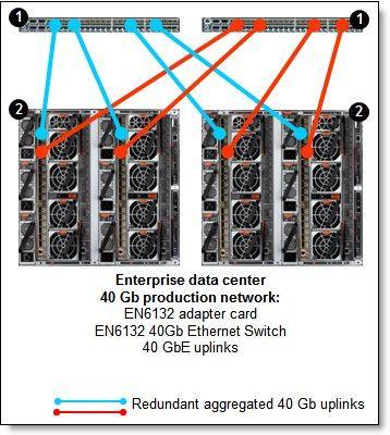 40 Gb production network In this configuration, a production network consists of EN6131 40Gb Ethernet Switches that are connected to the IBM G8316 40 GbE upstream network switches through redundant