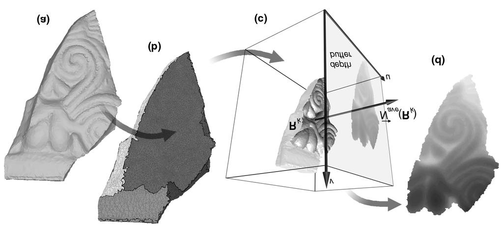 Figure 2. Surface segmentation and coarse faces detection. (a) The original mesh. (b) Partitioned mesh surface. (c) Extraction of the elevation map of a facet.