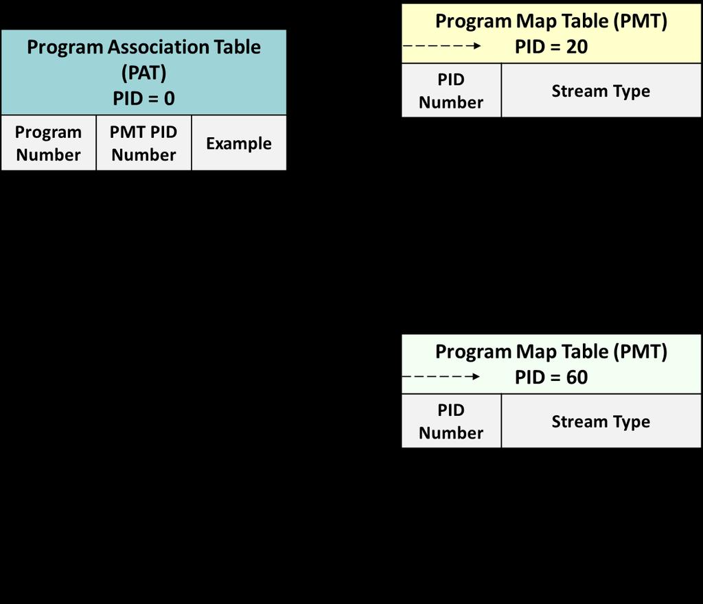 Table 1: PSI Tables Program Specific Information (PSI) Required per ISO/IEC 13181-1 Program Association Table (PAT) Yes Program Map Table (PMT) Yes Network Information Table (NIT) No Conditional