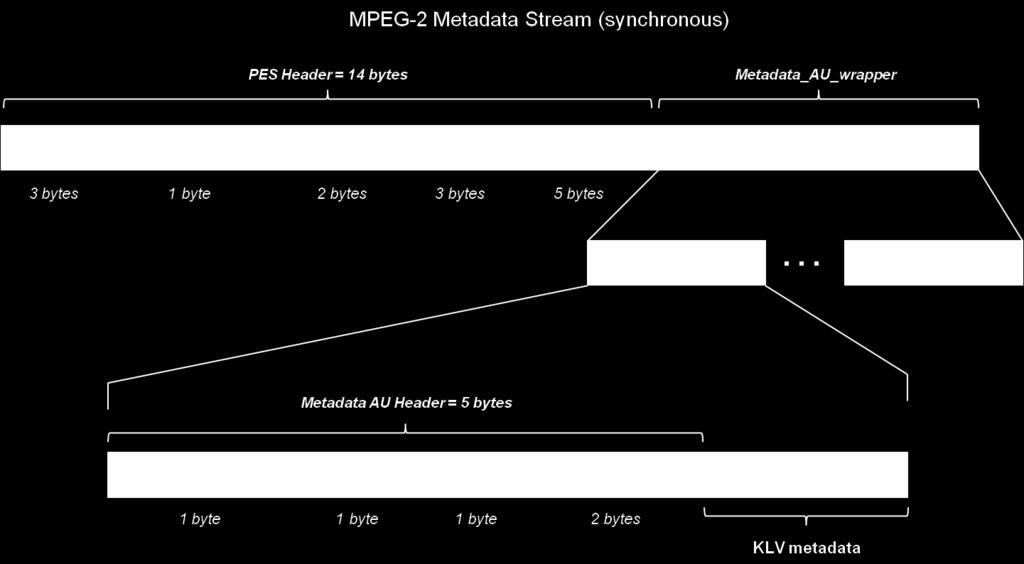 9.3 Carriage of Audio MISB ST 1001 [7] identifies MPEG 1 Layer II, and MPEG 2 Layer II and MPEG 2 AAC-LC as the types of audio compression approved for use by the MISP.