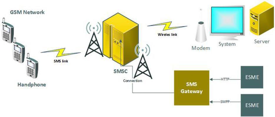 Aceng Salim / Procedia Technology 11 (2013 ) 243 249 245 Fig. 2. SMS gateway working 2.2. Web Based Application Web application is an application that accessed by users over a network such as the internet or an intranet.