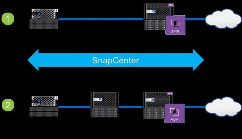 Figure 1-1: The required configurations for this solution are as follows: SnapCenter Storage ONTAP 9.1 Cluster AltaVault ONTAP 9.