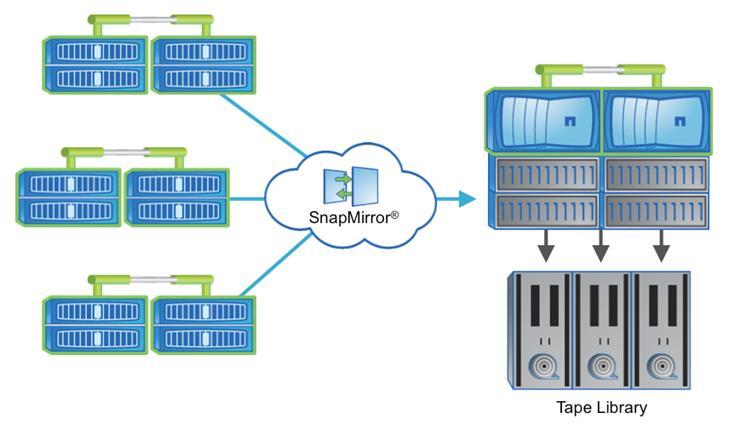 Backup Off-loading and Remote Tape Archiving SnapMirror can also be used for backup consolidation and for off-loading tape backup overhead from production servers.