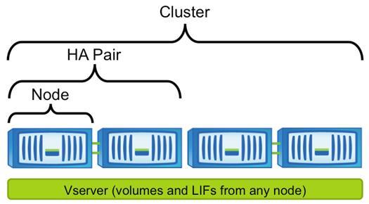 Figure 8) Node, HA pair, cluster, and Storage Virtual Machine. There are multiple types of networks in a clustered Data ONTAP solution, as shown in Figure 9 and Figure 10.