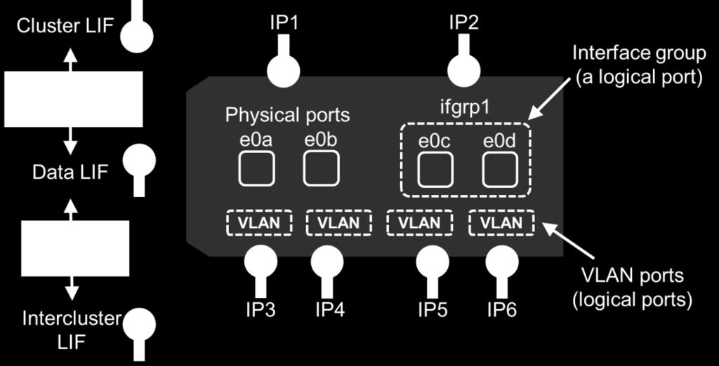 Any Ethernet port type in the system can have the role of data or intercluster and be used for intercluster replication, which includes physical ports, such as e0e or e0f, and logical ports, such as