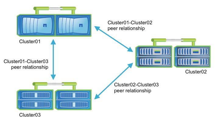 subnet. When an intercluster LIF is created, an intercluster routing group is automatically created on that node.