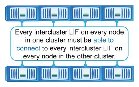 The time on the clusters must be in sync within 300 seconds (five minutes) for peering to be successful. Cluster peers can be in different time zones.