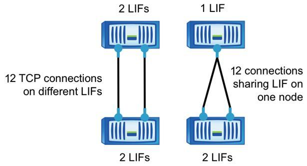 Figure 19) TCP connections with one intercluster LIF.