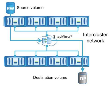 Figure 21) Intercluster network for SnapMirror.