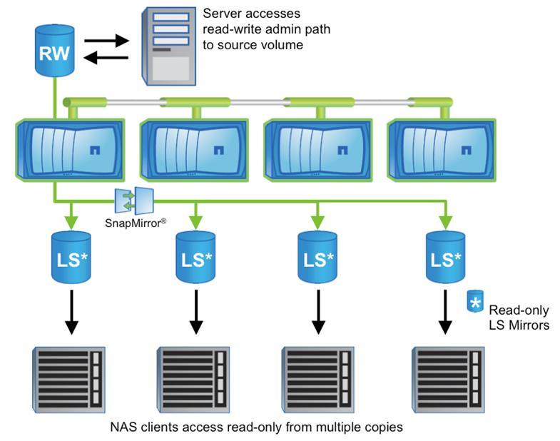 Best Practice Create an LS mirror of a NAS Storage Virtual Machine namespace root volume on every node in the cluster so that the root of the namespace is available, regardless of node outages or