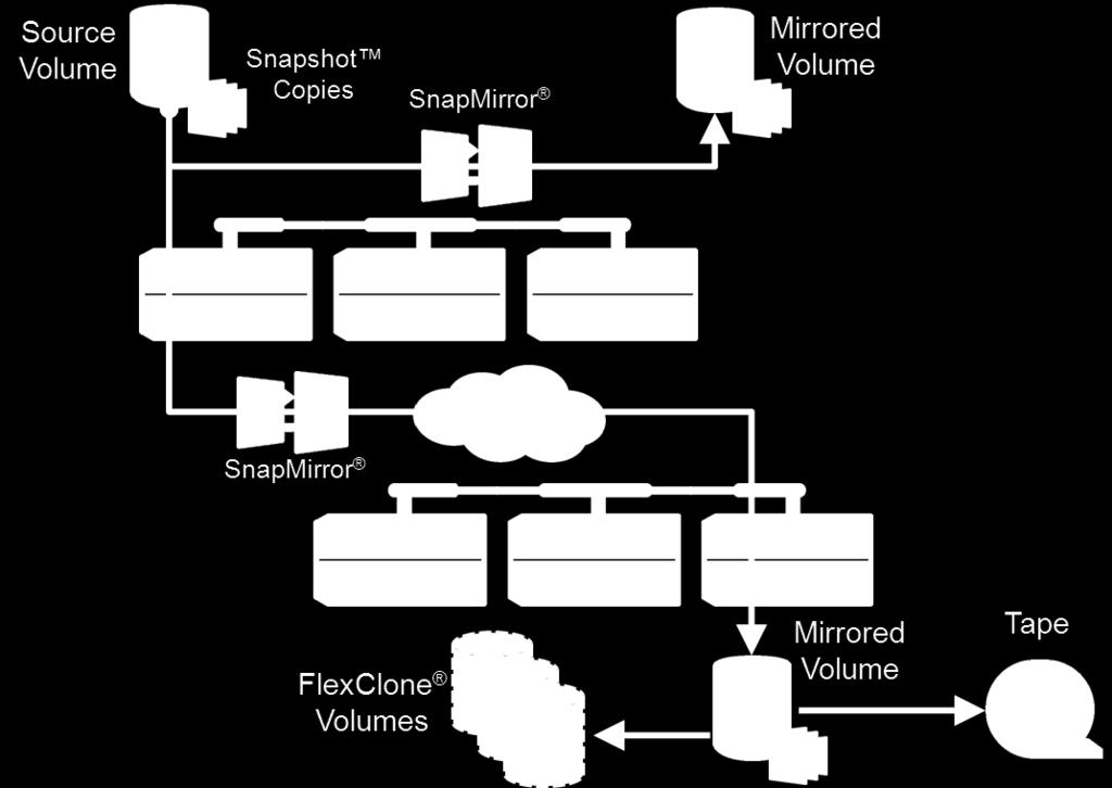 Figure 1) NetApp clustered Data ONTAP replication overview. Integrated Data Protection DP capabilities are integrated within the NetApp Data ONTAP operating system.