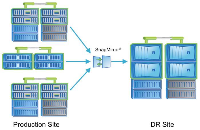 Figure 2) SnapMirror for DR.