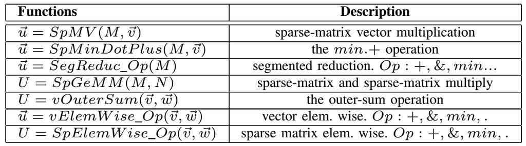 BELRED LIBRARY ROUTINES AND GRAPH ALGORITHMS Implemented linear-algebra routines BelRed implements important graph algorithms using sparse linear algebra operations PageRank (SpMV) Graph coloring
