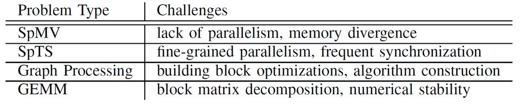 ACCELERATING MATRIX PROCESSING WITH GPUS REPRESENTATIVE PROBLEMS SpMV: Memory-bound problem with divergence SpTS: Heavily-researched sparse BLAS routine Graph Processing: Difficult to find general