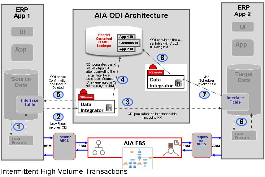Intermittent High Volume Transactions The Intermittent High Volume Transactions pattern covers the scenario where a data integration is managed both by ODI and by AIA EBS.