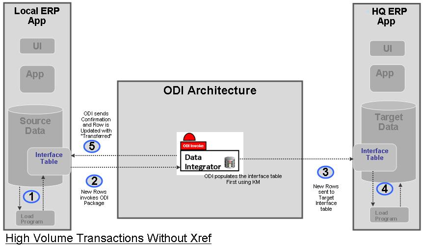 High Volume Transactions without XREF If no further DML operations need to occur with synchronized records, maintaining a cross-reference (XREF) record would not be necessary.