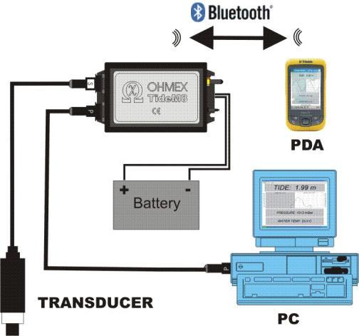 TYPICAL PC/PDA SYSTEM In the next example