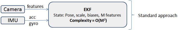 EKF Approach: Tightly Coupled Tightly coupled approach Very high computational complexity 3D features in the state need