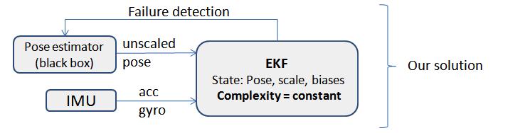 EKF Approach: Loosely Coupled Loosely coupled: faster, less complex, modular; but