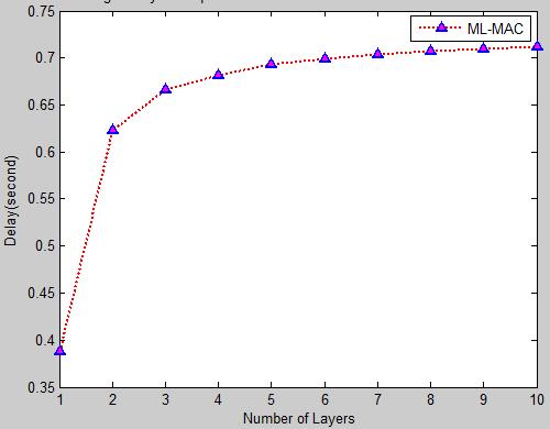 It is the total energy consumed in a node for the whole simulation time, as the number of layers L is increased from 1 to 10 layers using non-coherent traffic.
