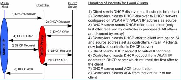 bridging mode provides an option to make the controller s role in a DHCP transaction entirely transparent to the wireless clients.