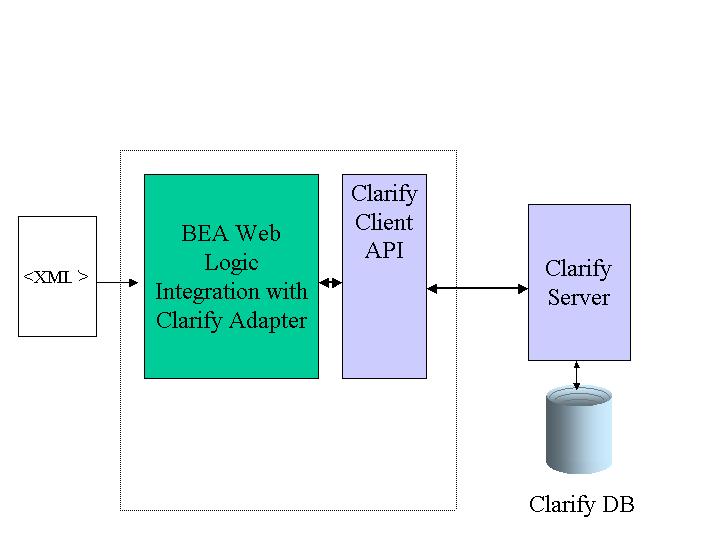 1 Introducing the BEA WebLogic Adapter for ClarifyCRM Processing Services The following figure illustrates the WebLogic Integration service processing framework.