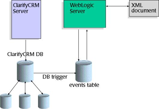 Accessing Data Stored in ClarifyCRM 6. The adapter returns the XML response document to WebLogic Server. 7.
