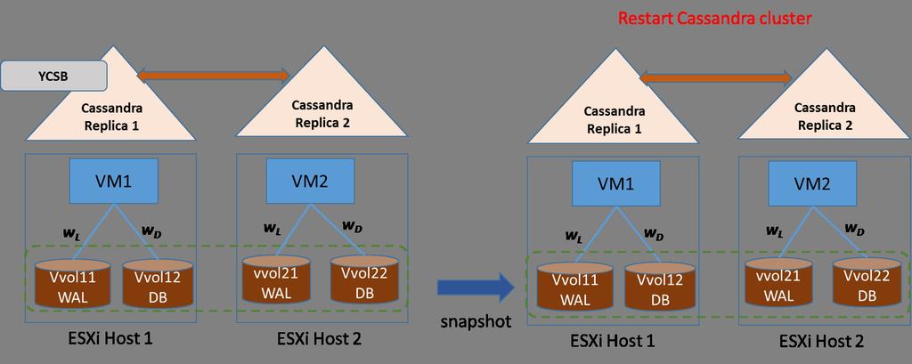 Figure 4.12: Apache Cassandra cluster setup and group snapshot experiment.