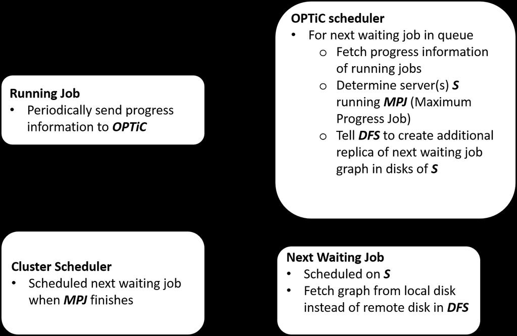 Figure 5.5: OPTiC Scheduling Algorithm. The OPTiC scheduler lives inside the graph processing run-time (Figure 5.4). Running jobs periodically report progress to the OPTiC scheduler.