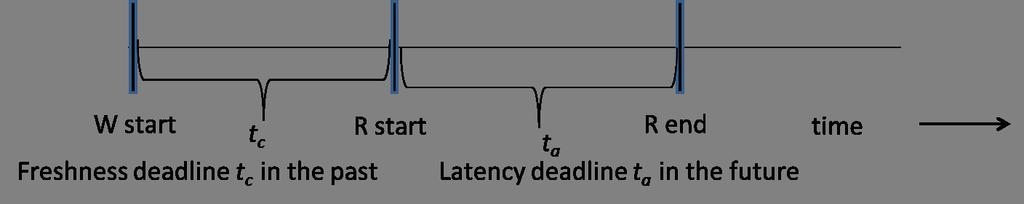 Figure 3.1: Symmetry of freshness and latency requirements. 3.3.2 Composing Consistency Models t-latency (Definition 3) and t-freshness (Definitions 1) 