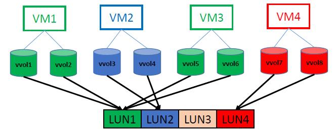 Figure 4.1: To manually configure a consistency group containing VM1 and VM3, the administrator has to ensure that their VMDKs are placed on storage backed by LUN1 in this example. abstraction.