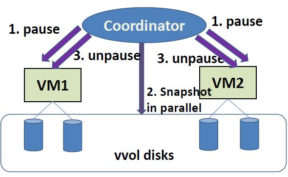 The correctness of our approach depends on the coordinated pause across all the VMs that are part of a consistency group (possibly spread across multiple ESXi hosts) and the Dependent Write Principle