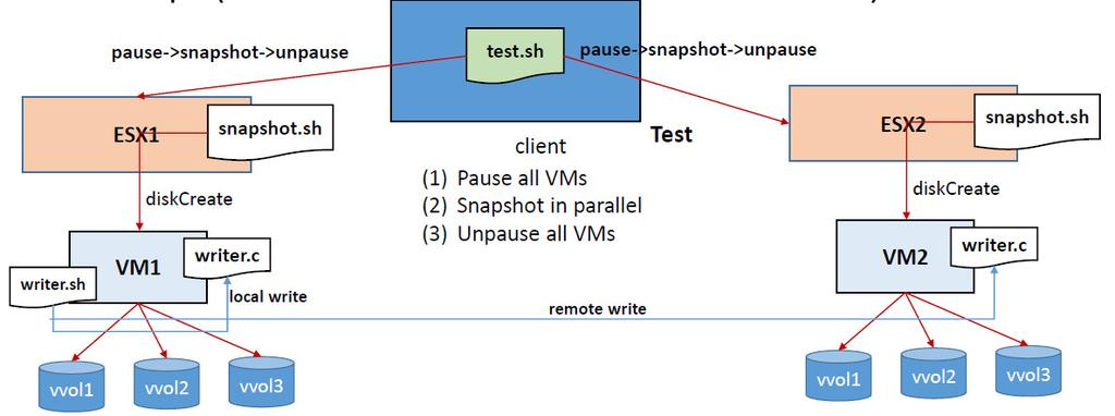 Each epoch represents a write across all the vvols for all the VMs. Figure 4.7 shows that a crash-consistent snapshot taken across the vvols of VM1 and VM2 contains a prefix of the writes.